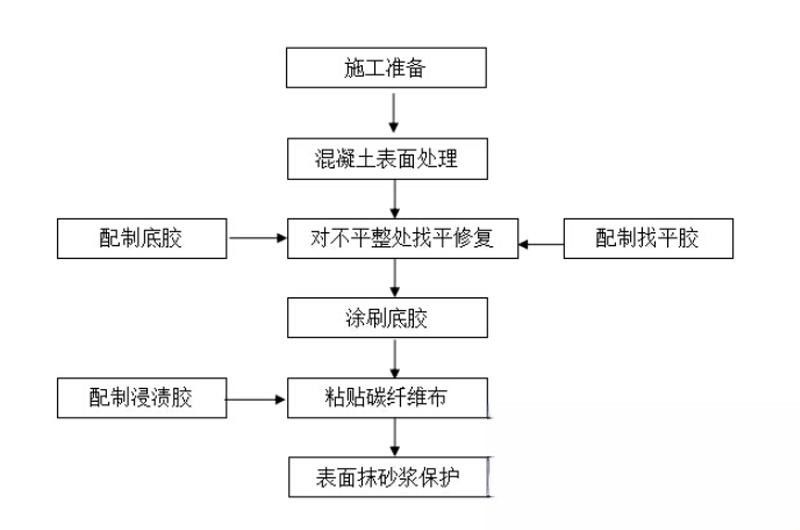 涧西碳纤维加固的优势以及使用方法